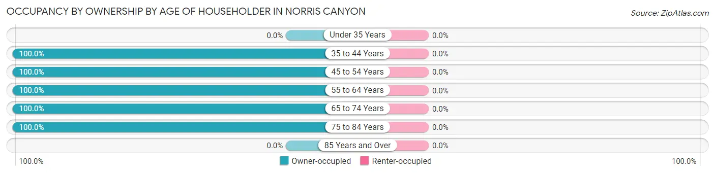 Occupancy by Ownership by Age of Householder in Norris Canyon