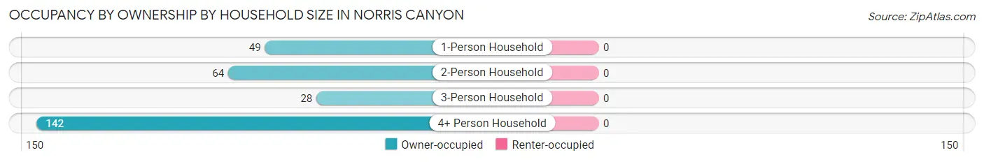 Occupancy by Ownership by Household Size in Norris Canyon