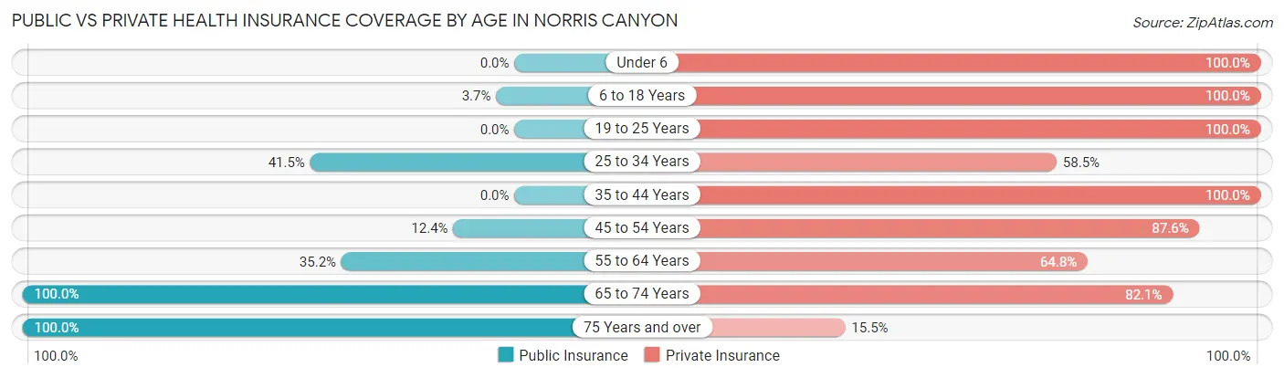 Public vs Private Health Insurance Coverage by Age in Norris Canyon