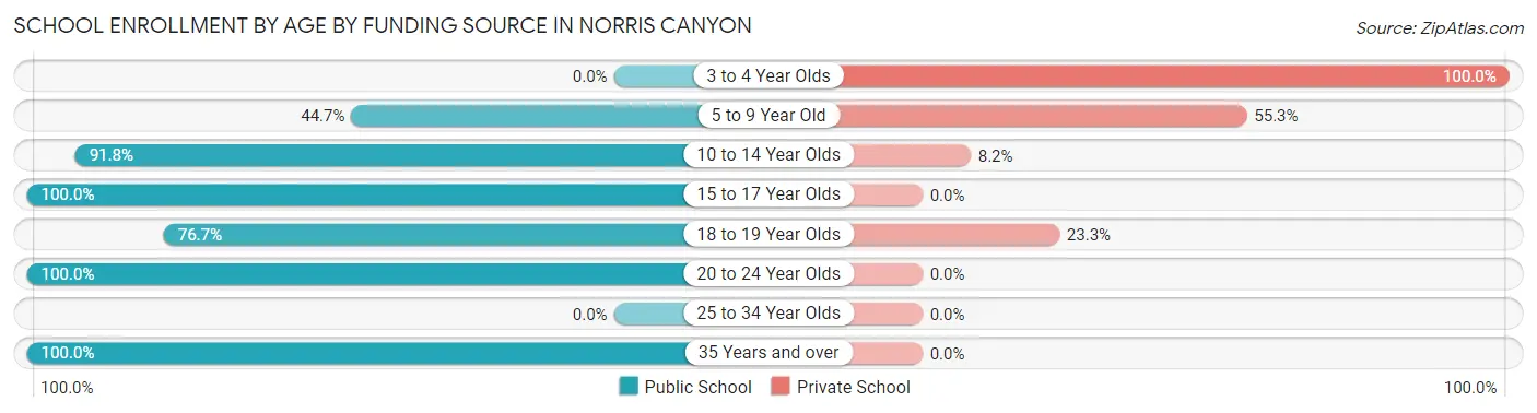 School Enrollment by Age by Funding Source in Norris Canyon