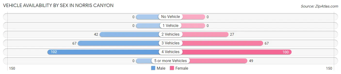 Vehicle Availability by Sex in Norris Canyon