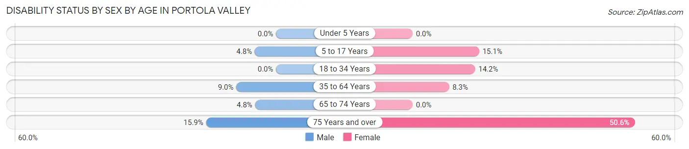 Disability Status by Sex by Age in Portola Valley