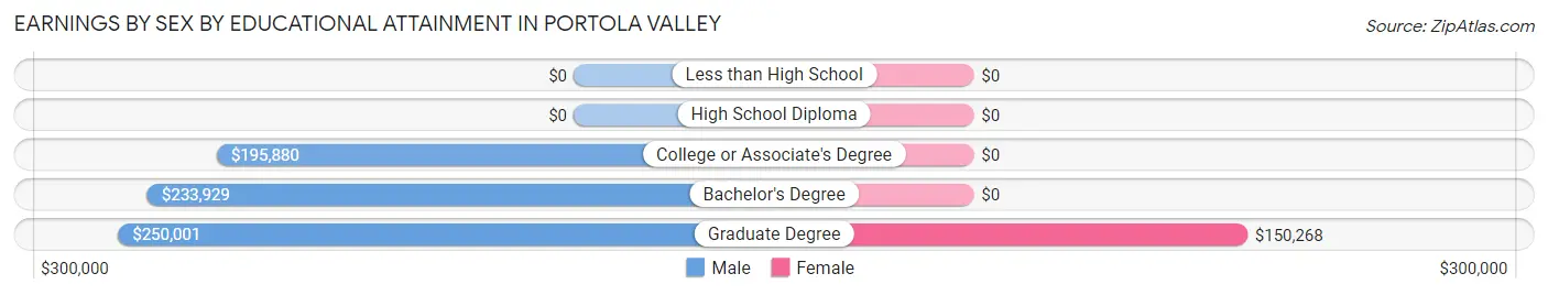 Earnings by Sex by Educational Attainment in Portola Valley