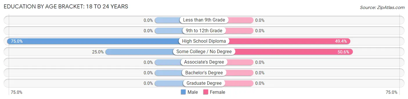 Education By Age Bracket in Portola Valley: 18 to 24 Years