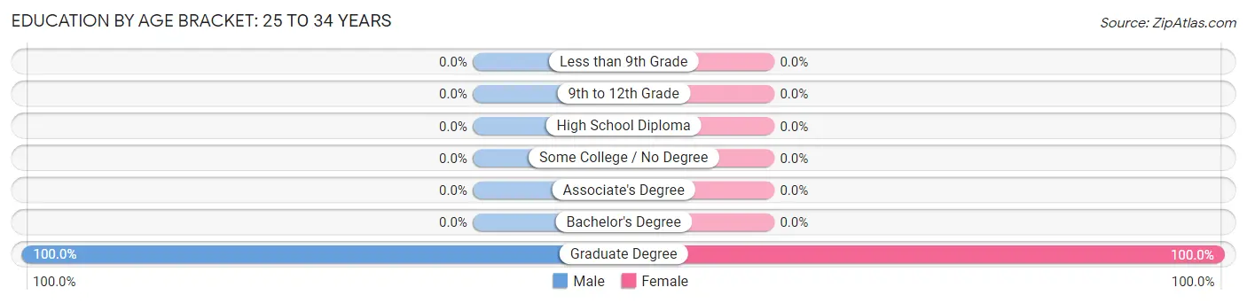 Education By Age Bracket in Portola Valley: 25 to 34 Years