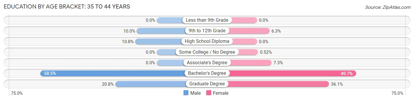 Education By Age Bracket in Portola Valley: 35 to 44 Years