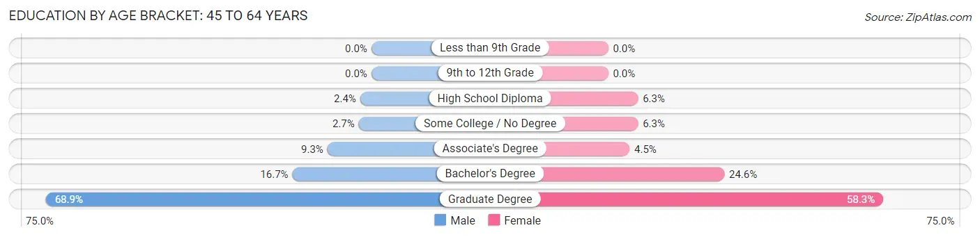 Education By Age Bracket in Portola Valley: 45 to 64 Years