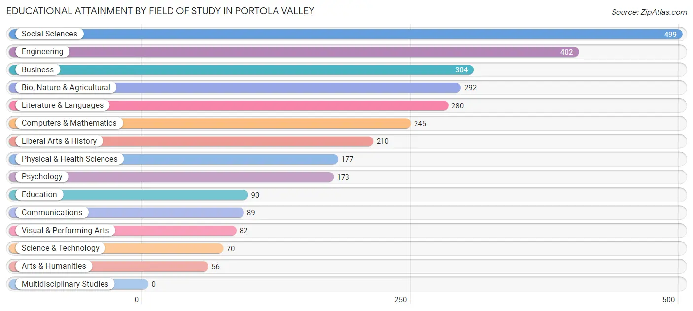 Educational Attainment by Field of Study in Portola Valley