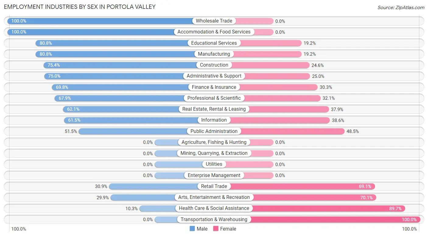 Employment Industries by Sex in Portola Valley