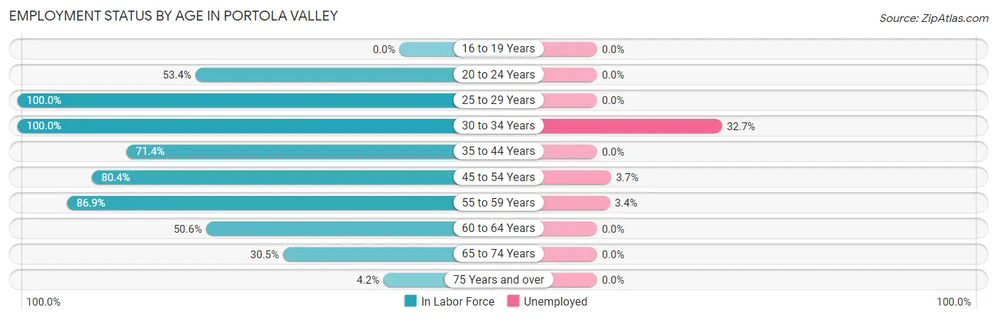 Employment Status by Age in Portola Valley