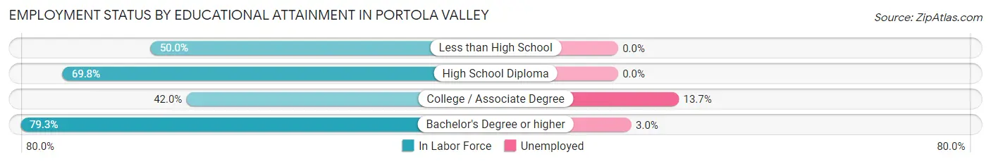 Employment Status by Educational Attainment in Portola Valley