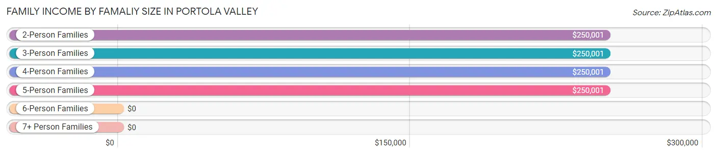 Family Income by Famaliy Size in Portola Valley