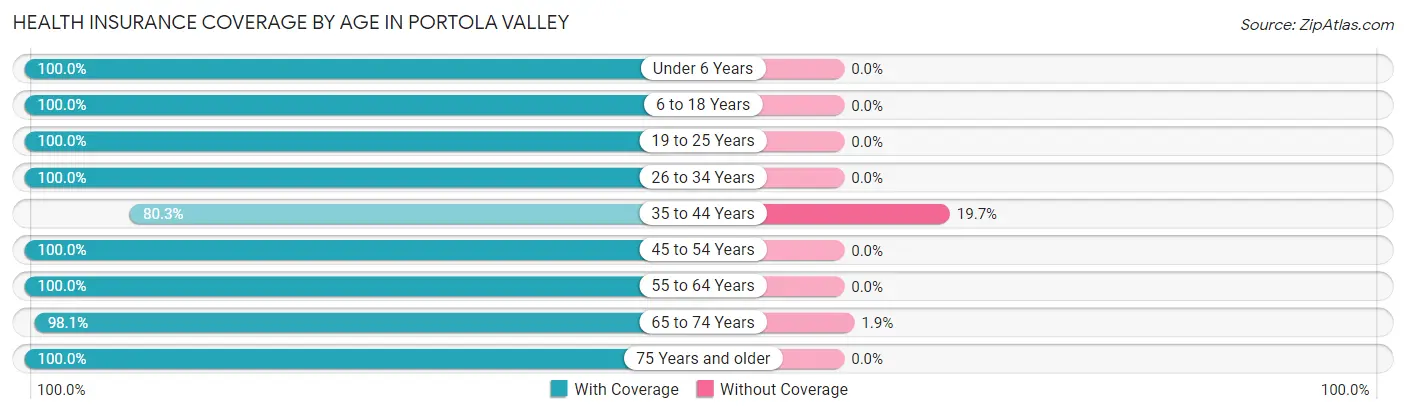 Health Insurance Coverage by Age in Portola Valley