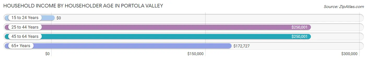 Household Income by Householder Age in Portola Valley