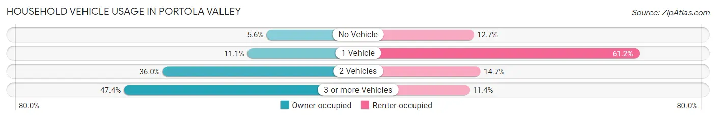 Household Vehicle Usage in Portola Valley