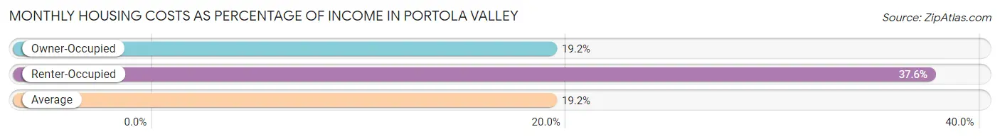 Monthly Housing Costs as Percentage of Income in Portola Valley