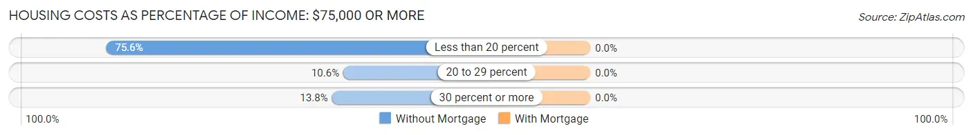 Housing Costs as Percentage of Income in Portola Valley: <span>$75,000 or more</span>