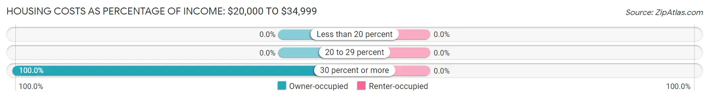 Housing Costs as Percentage of Income in Portola Valley: <span>$20,000 to $34,999</span>
