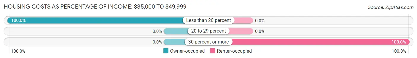 Housing Costs as Percentage of Income in Portola Valley: <span>$35,000 to $49,999</span>