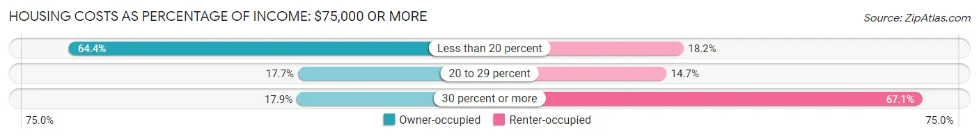 Housing Costs as Percentage of Income in Portola Valley: <span>$75,000 or more</span>