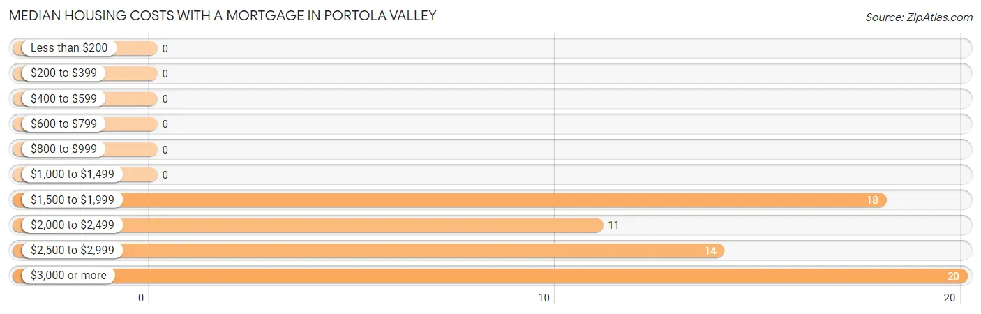 Median Housing Costs with a Mortgage in Portola Valley