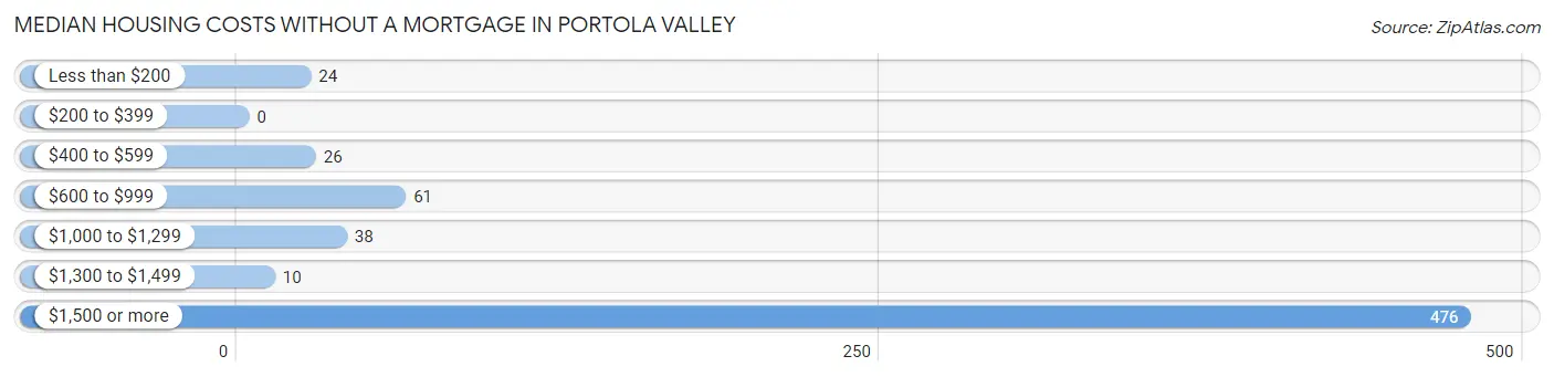 Median Housing Costs without a Mortgage in Portola Valley