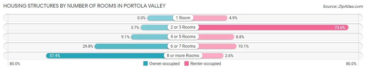 Housing Structures by Number of Rooms in Portola Valley