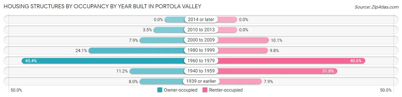 Housing Structures by Occupancy by Year Built in Portola Valley