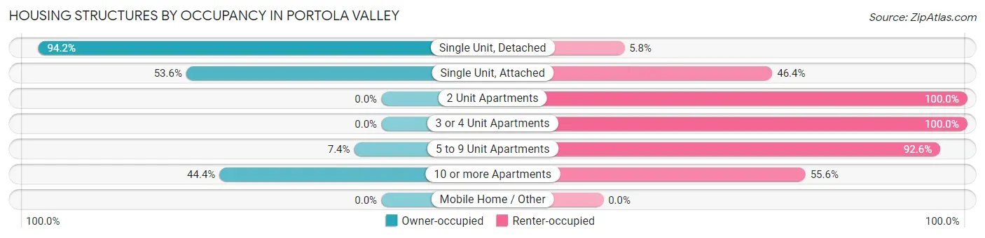 Housing Structures by Occupancy in Portola Valley