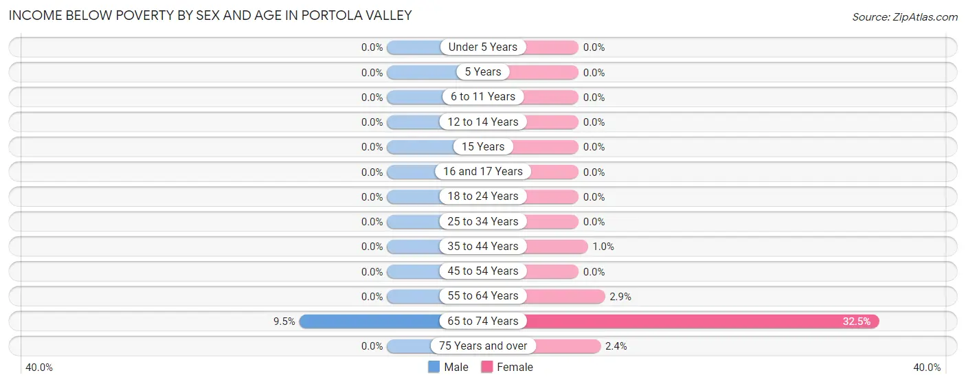 Income Below Poverty by Sex and Age in Portola Valley