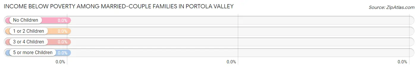 Income Below Poverty Among Married-Couple Families in Portola Valley