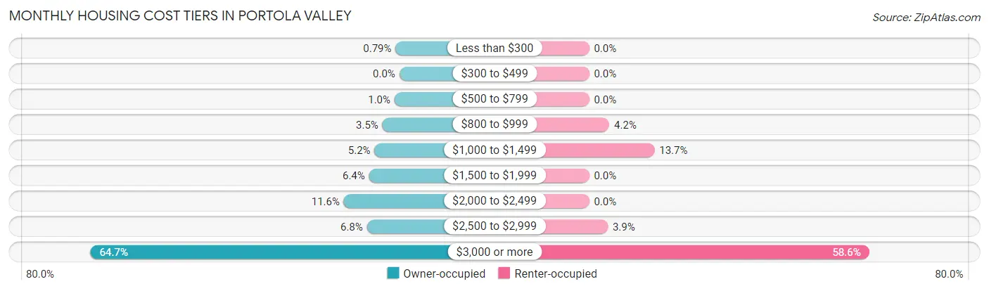 Monthly Housing Cost Tiers in Portola Valley