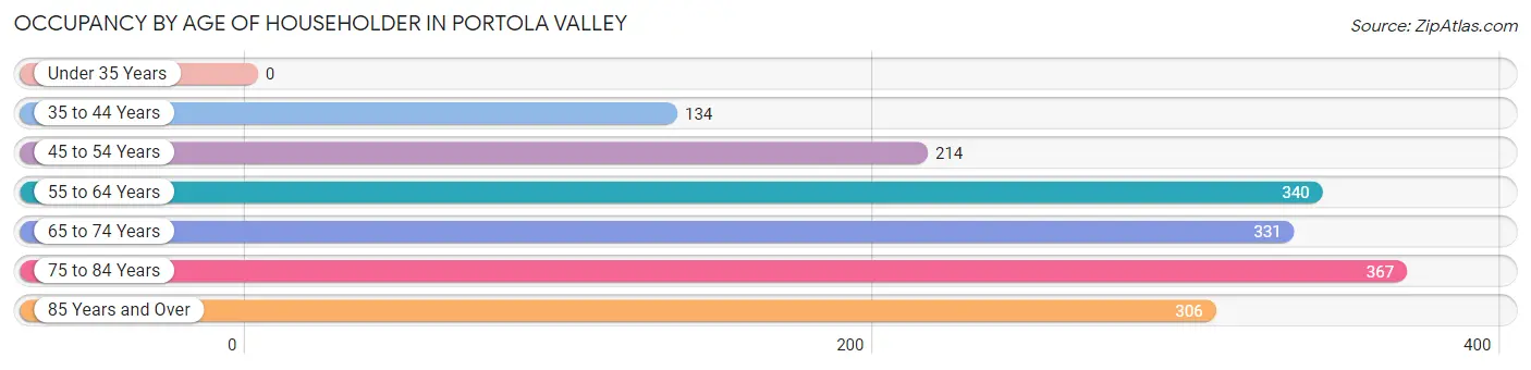 Occupancy by Age of Householder in Portola Valley