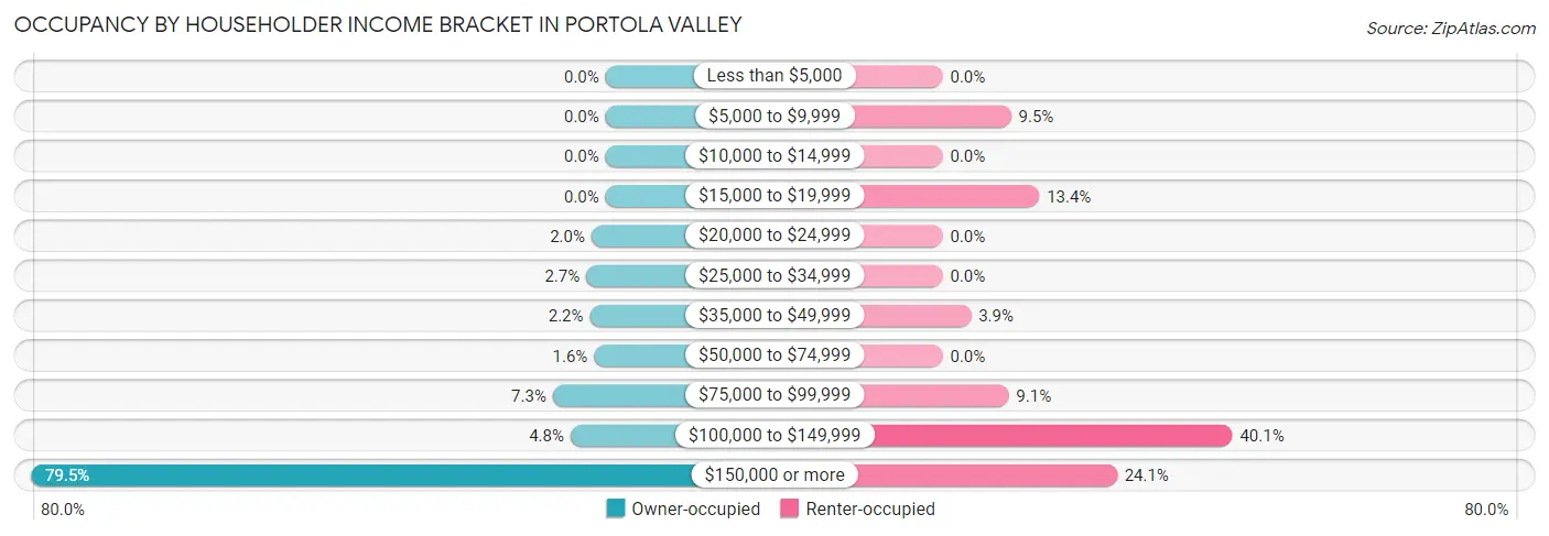 Occupancy by Householder Income Bracket in Portola Valley