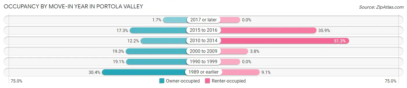 Occupancy by Move-In Year in Portola Valley