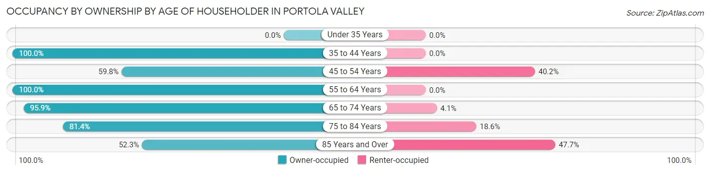 Occupancy by Ownership by Age of Householder in Portola Valley
