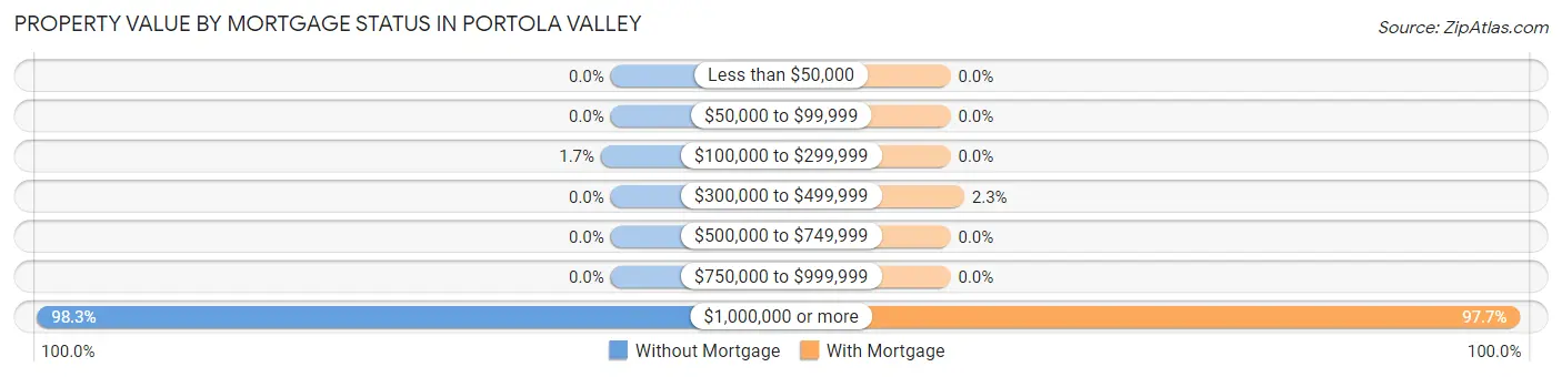 Property Value by Mortgage Status in Portola Valley