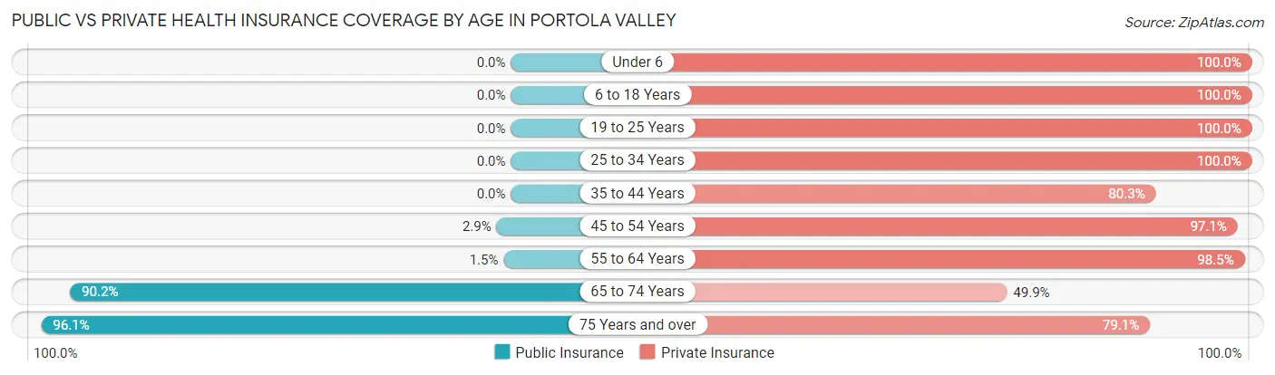 Public vs Private Health Insurance Coverage by Age in Portola Valley