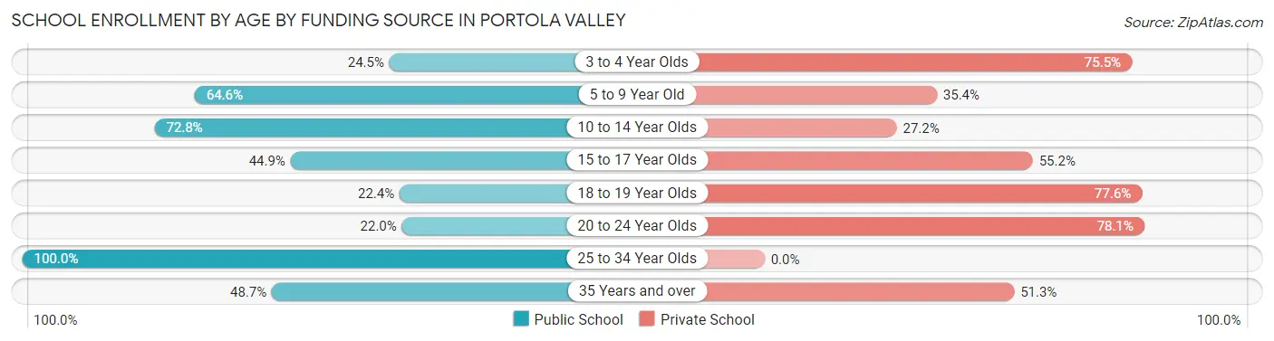 School Enrollment by Age by Funding Source in Portola Valley