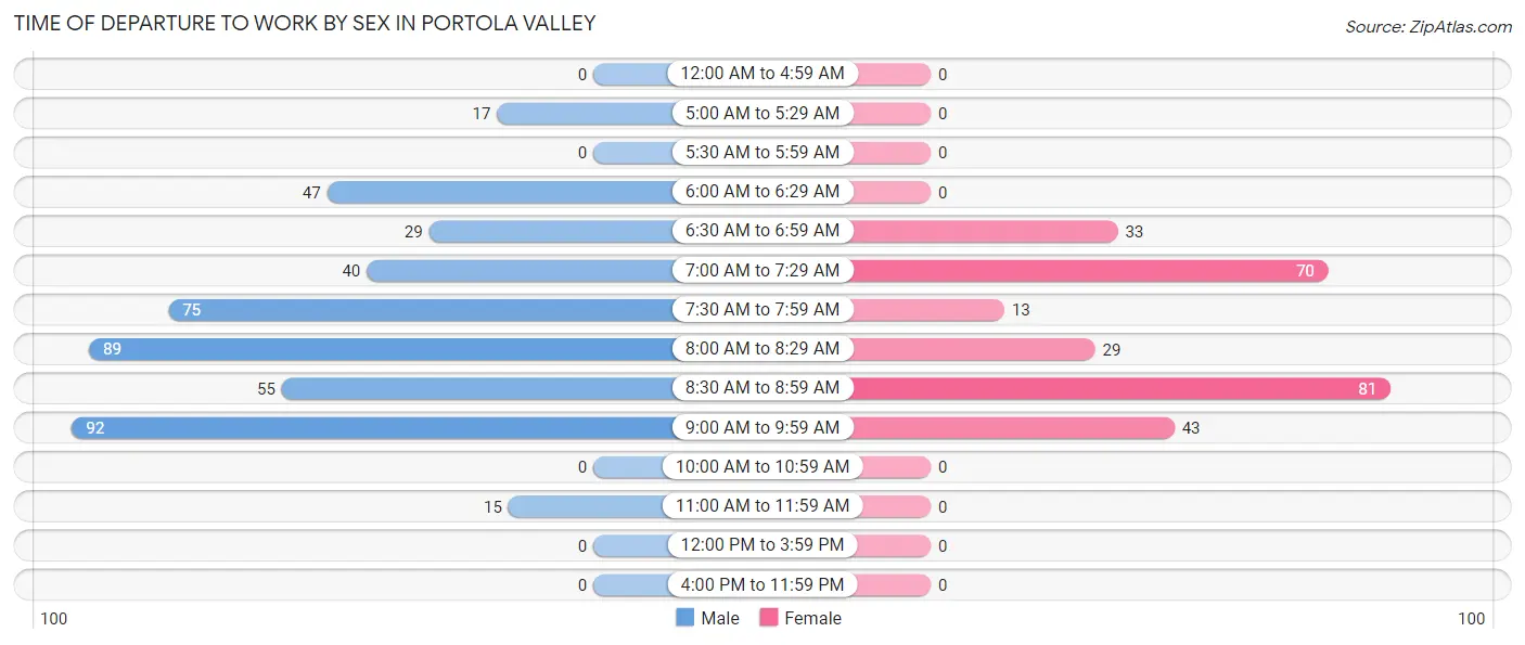 Time of Departure to Work by Sex in Portola Valley