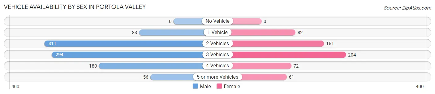 Vehicle Availability by Sex in Portola Valley