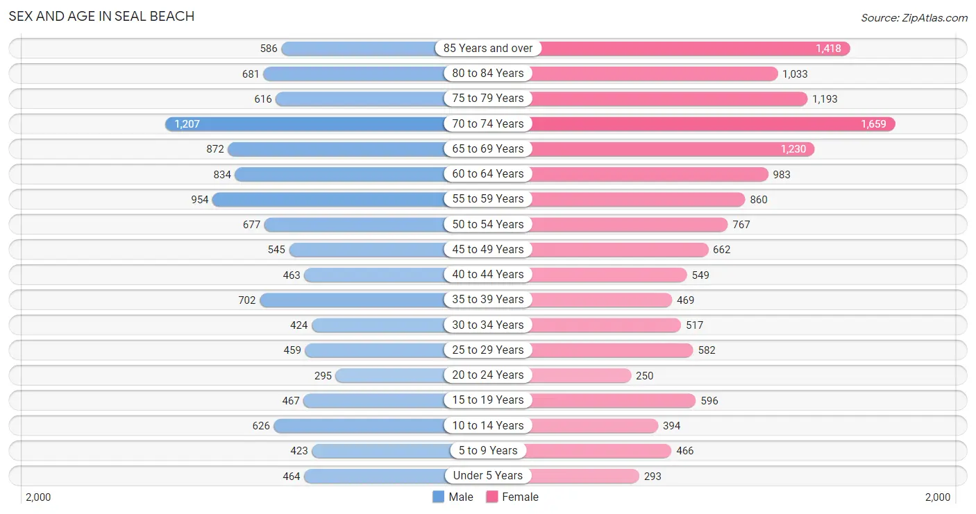 Seal Beach, CA Zip Codes Map & Profile 2023 Zip Atlas