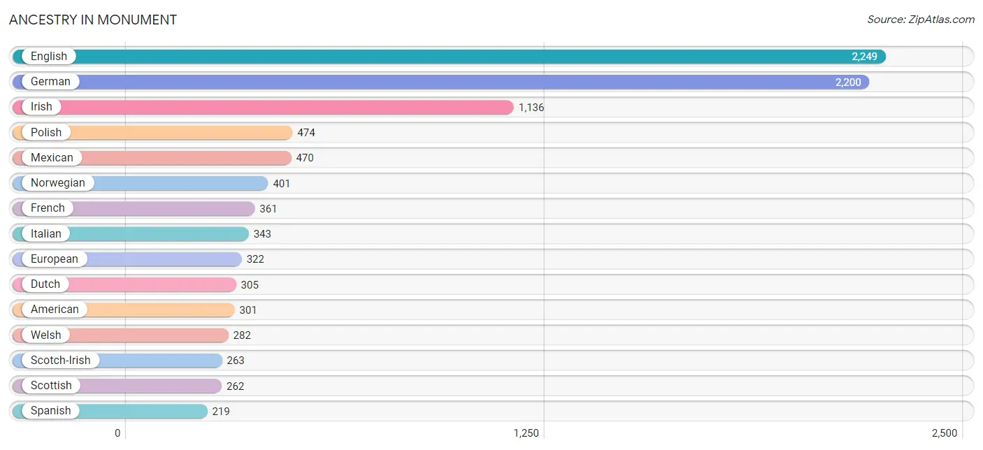 Monument, CO Zip Codes Map & Profile 2023 Zip Atlas