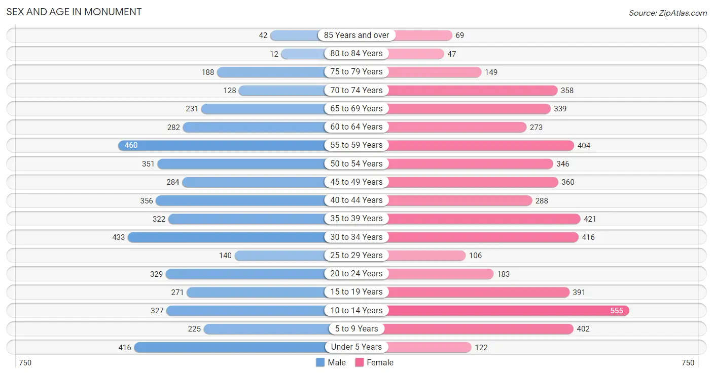 Monument, CO Zip Codes Map & Profile 2023 Zip Atlas