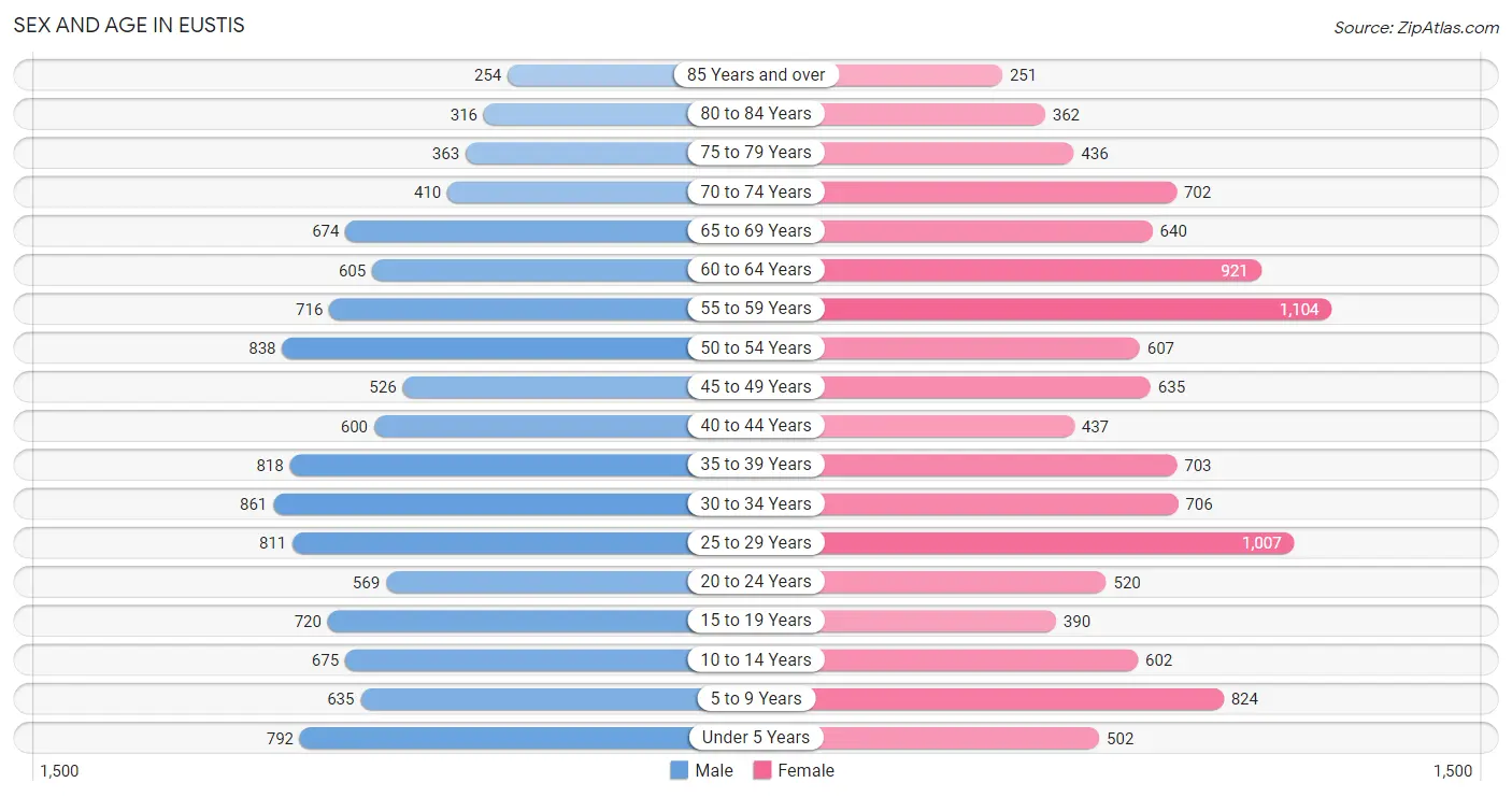 Eustis, FL Zip Codes Map & Profile 2023 Zip Atlas