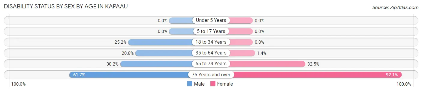 Disability Status by Sex by Age in Kapaau