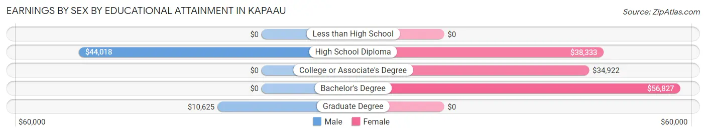 Earnings by Sex by Educational Attainment in Kapaau