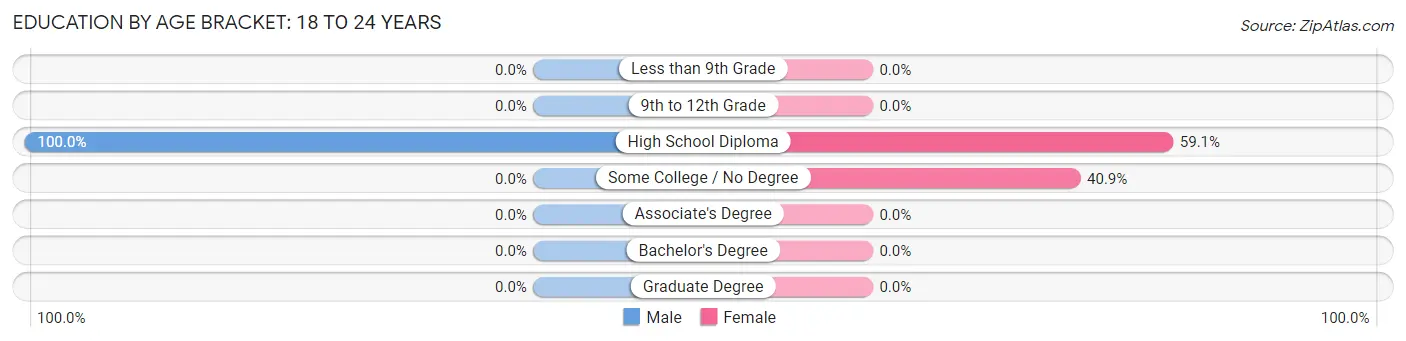 Education By Age Bracket in Kapaau: 18 to 24 Years