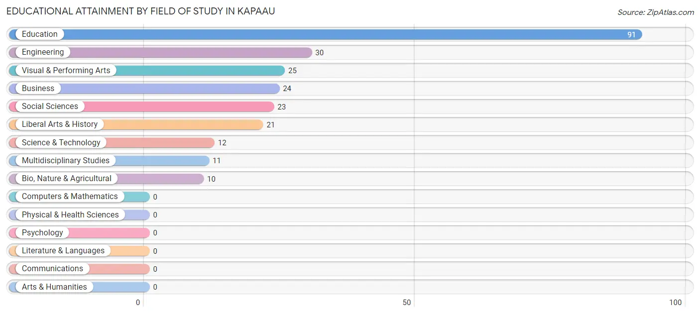 Educational Attainment by Field of Study in Kapaau