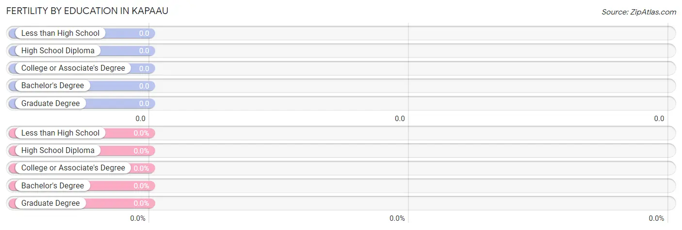 Female Fertility by Education Attainment in Kapaau